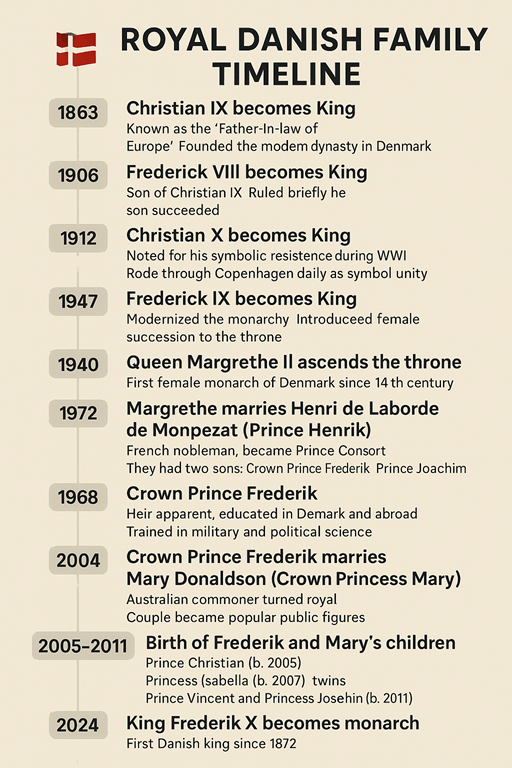 Royal danish family timeline